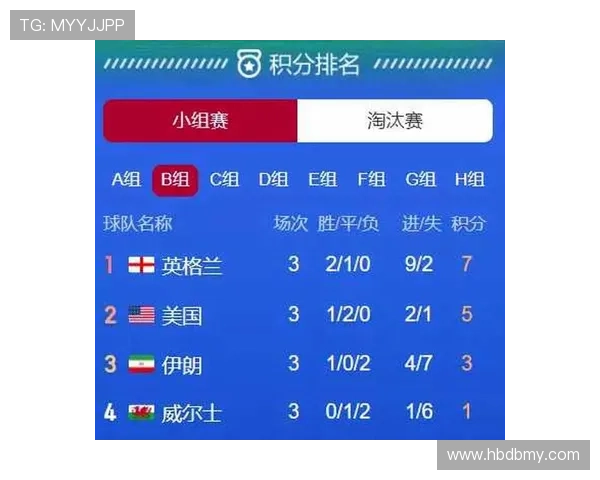 英格兰7分领跑L组：世界杯小组赛成绩整理